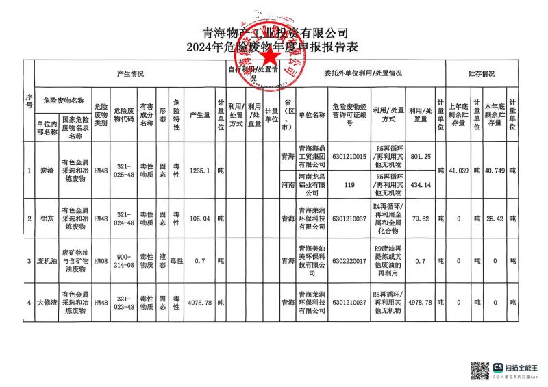 青海物产工业投资有限公司2024年危险废物年度申报报告表