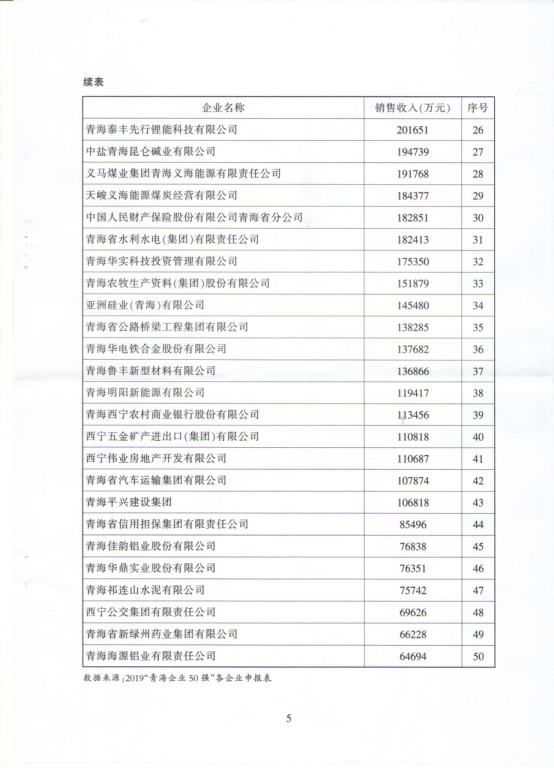 省物产集团荣列&ldquo;青海企业50强&rdquo;第10位